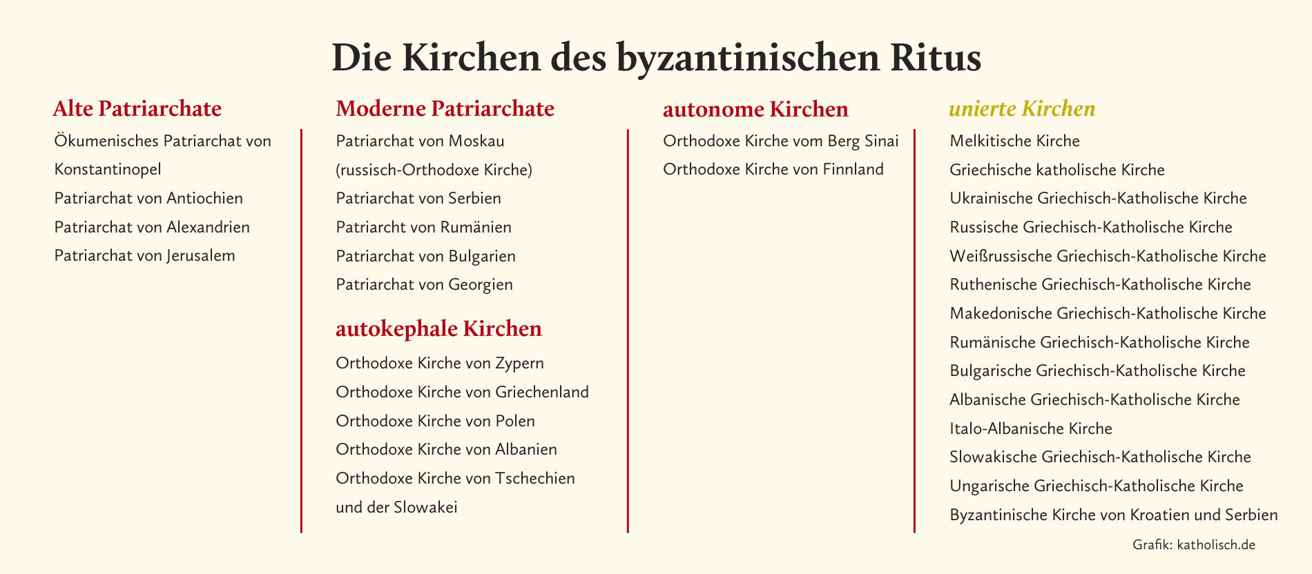 Die orthodoxen Kirchen des byzantinischen Ritus und ihre mit Rom unierten Entsprechungen.