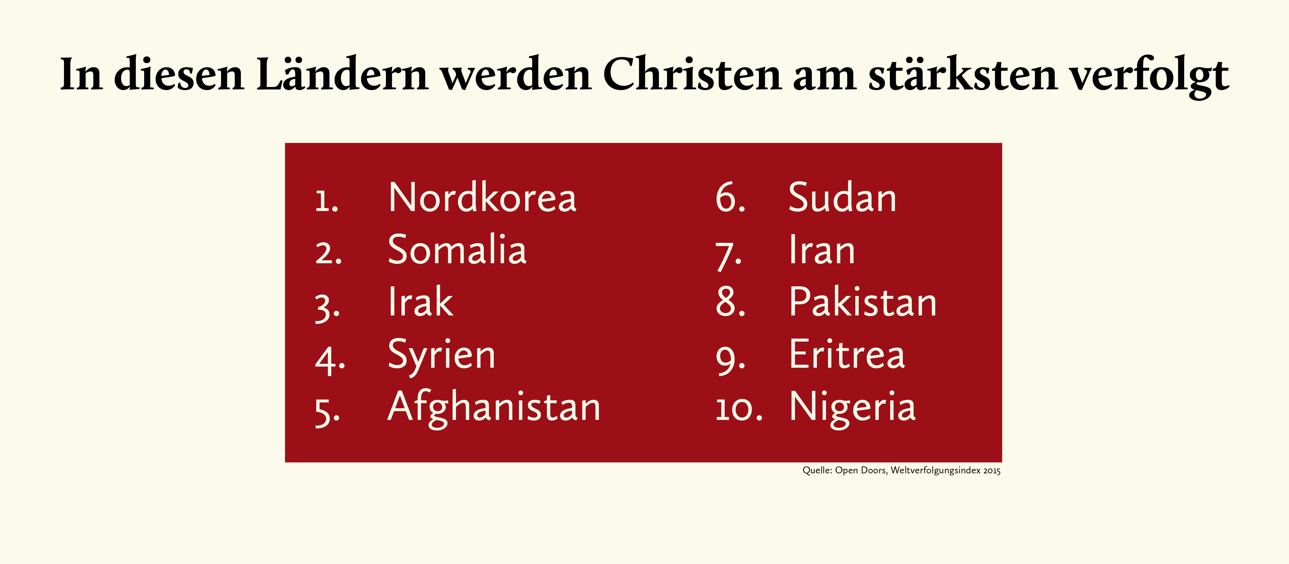Grafik mit einer Liste von zehn Ländern