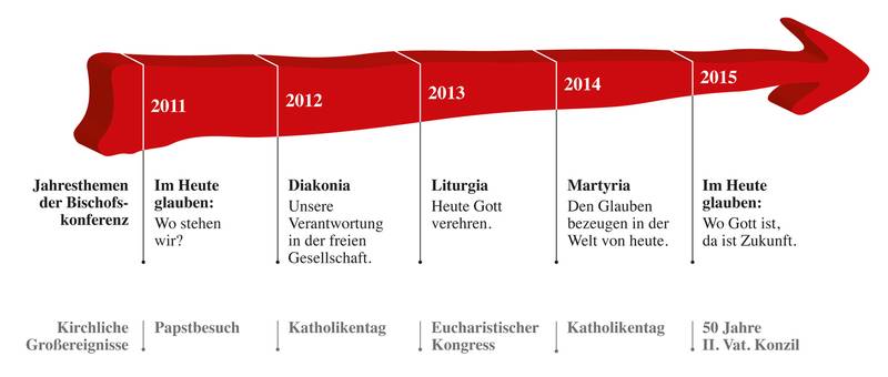 Ein Pfeil zeigt die fünf Jahresthemen der Bischofskonferenz im Dialogprozess: Wo stehen wir? (2011); Diakonia (2012); Liturgia (2013); Martyria (2014); Wo Gott ist, da ist Zukunft (2015)