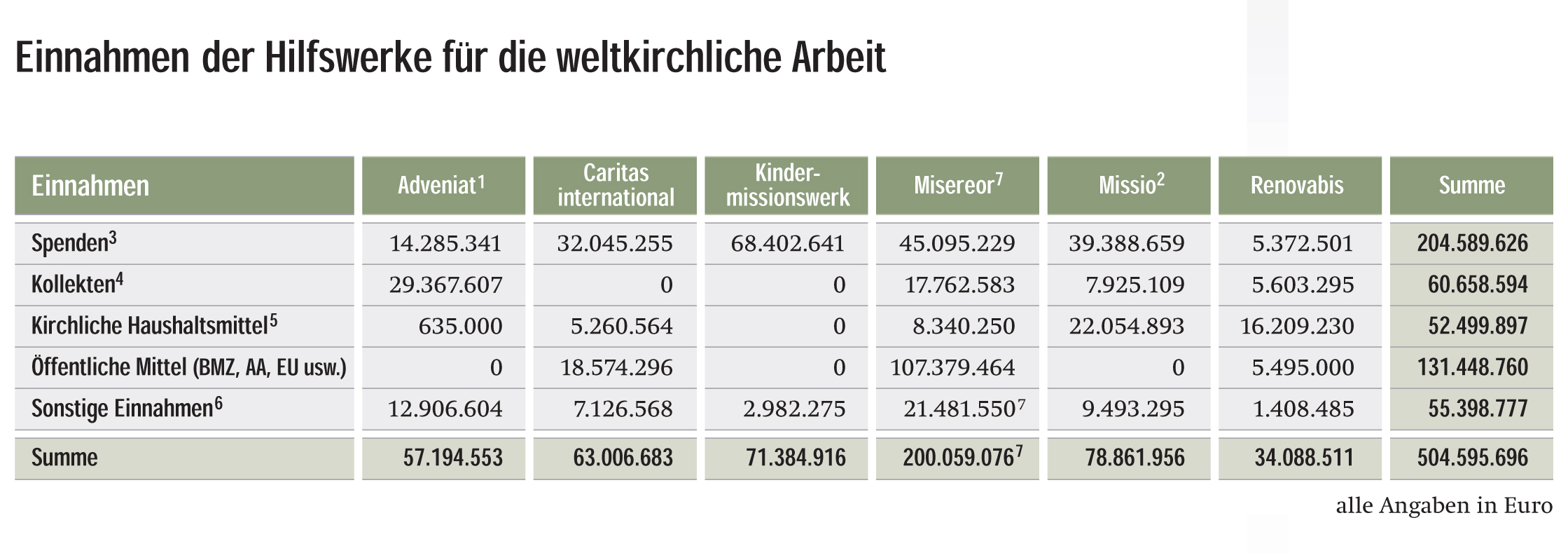 Eine Tabelle über die Einnahmen der Hilfswerke für die weltkirchliche Arbeit
