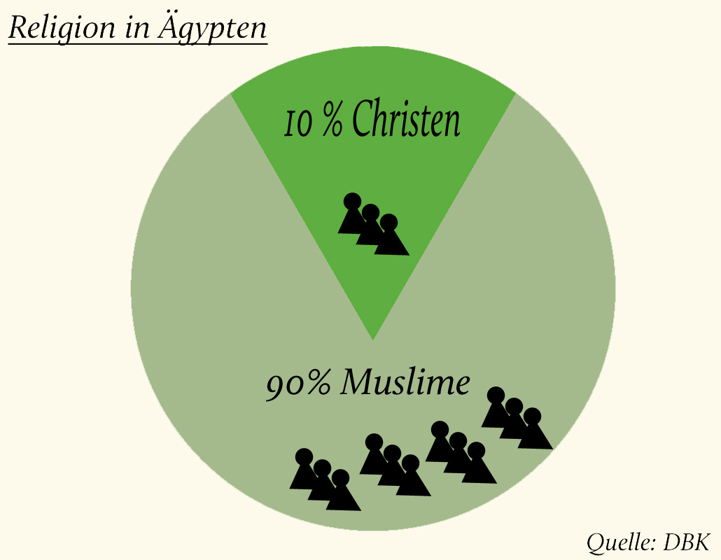 Laut der Deutschen Bischofskonferenz leben in Ägypten 10 Prozent Christen und 90 Prozent Muslime.