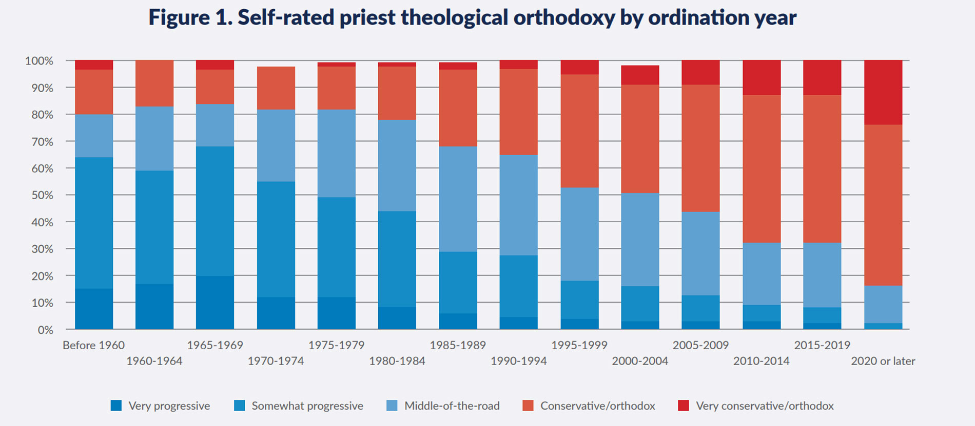 Das Diagramm zeigt in Fünf-Jahres-Kohorten nach Weihejahr die Selbsteinschätzung von Priestern hinsichtlich ihres Grades an Orthodoxie.