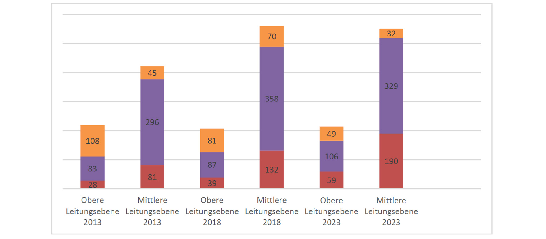 Entwicklung des Frauenanteils in Führungspositionen 2013–2024 in absoluten Zahlen