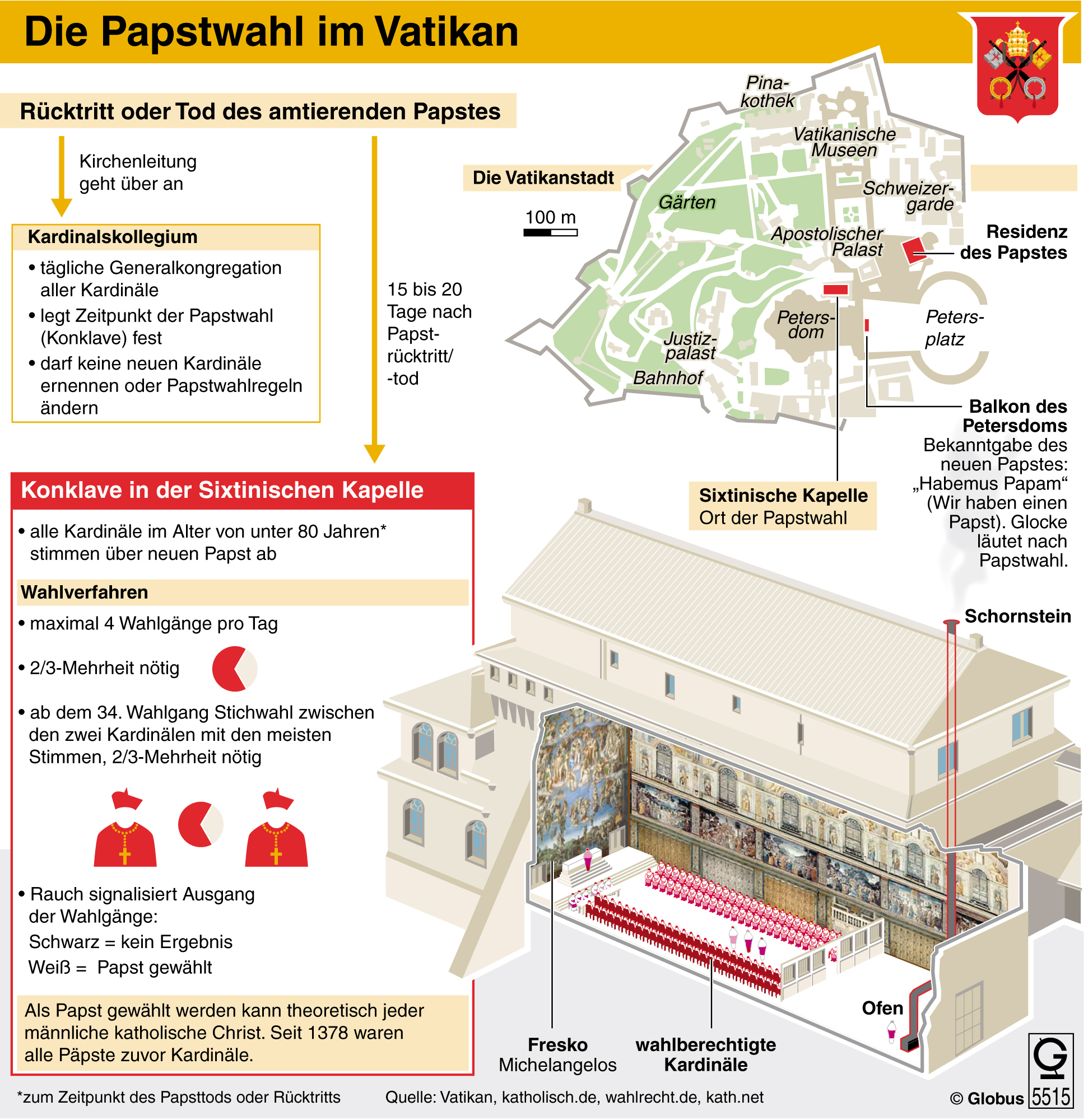 Wie Papstwahl funktioniert.