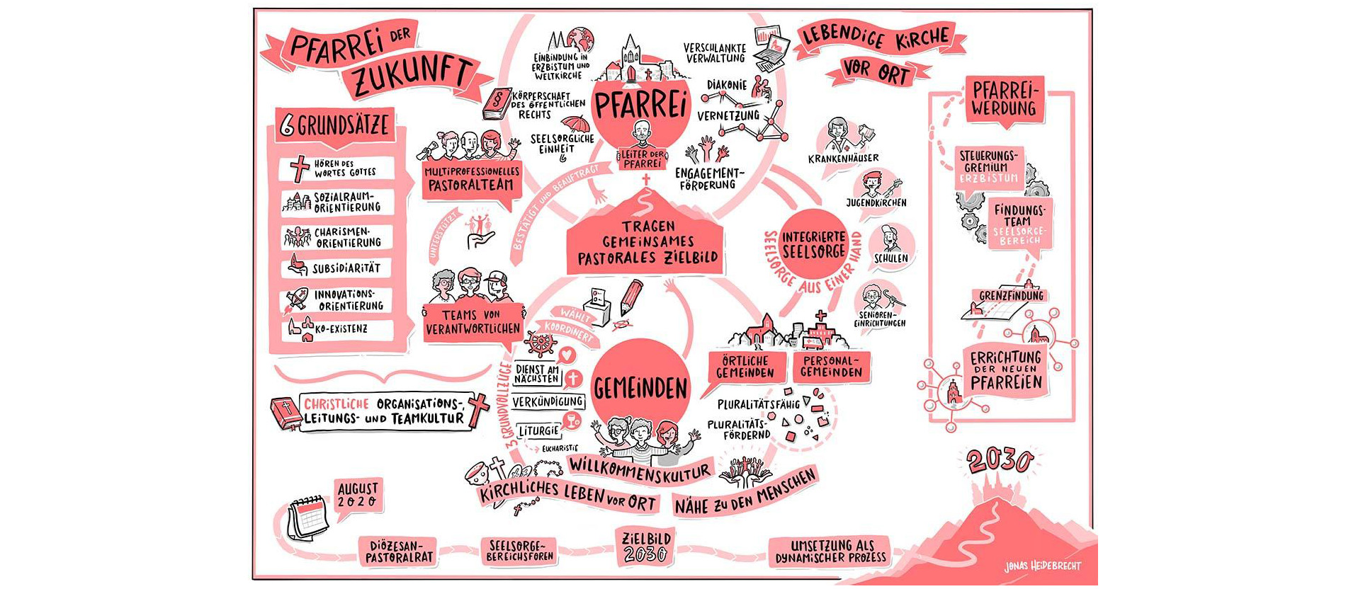 Diagramm zur Pfarrei der Zukunft