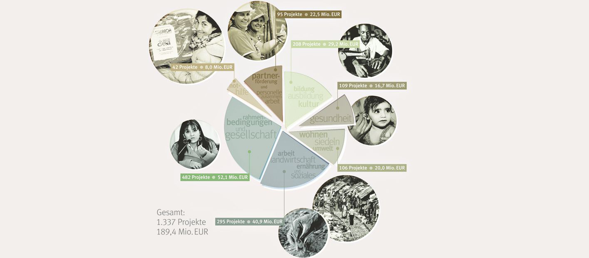 Übersicht über die Bewilligungen nach Förderbereichen in 2014