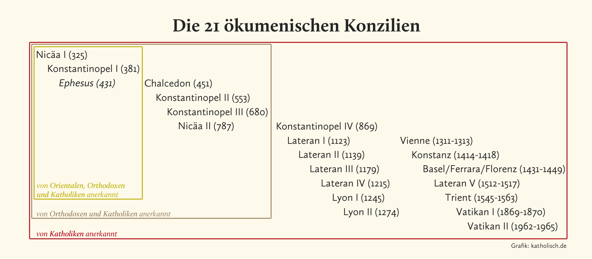 Die 21 ökumenischen Konzilien im Überblick.