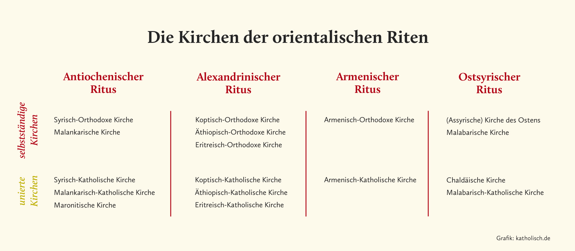 Die orthodoxen und unierten Kirchen der orientalischen Riten im Überblick.
