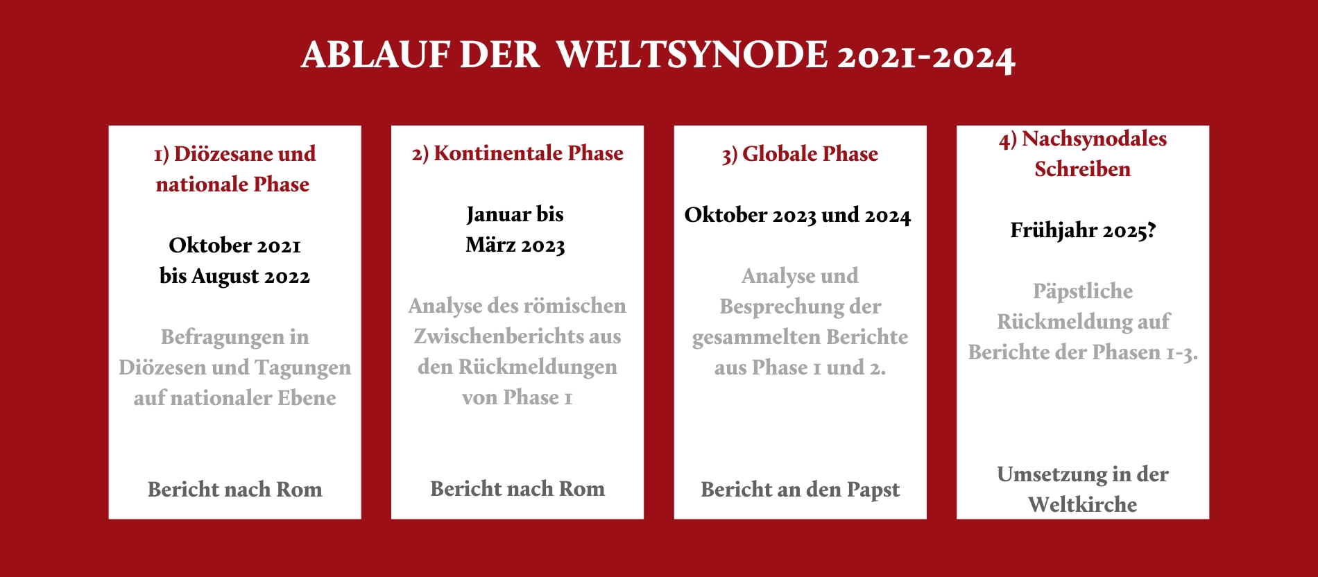 Übersicht über den bisherigen Verlauf der Weltsynode 2021-2024