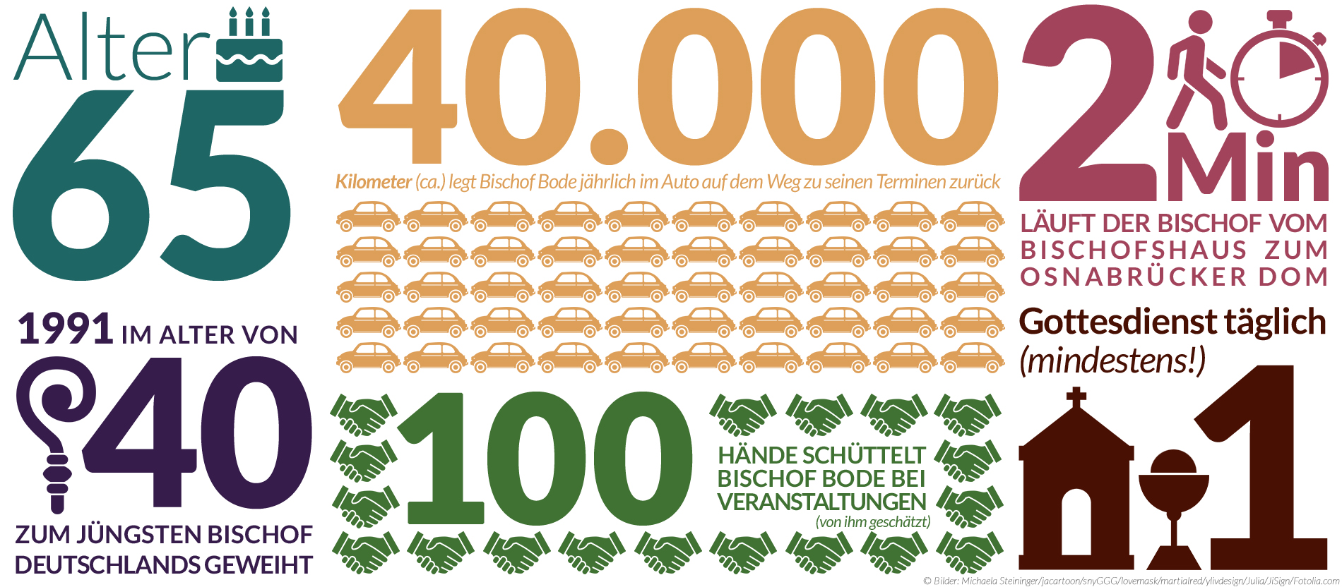 Eine Grafik mit Zahlen zum Bischof von Osnabrück.