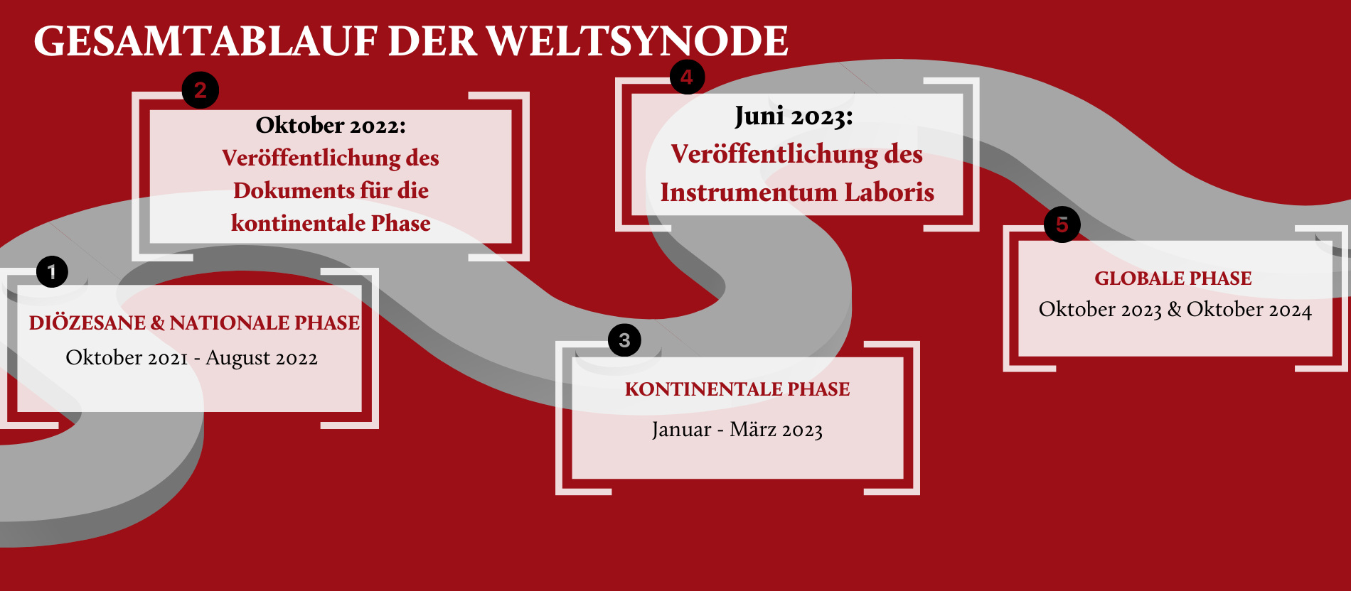 Ablauf der Bischofssynode zur Synodalität