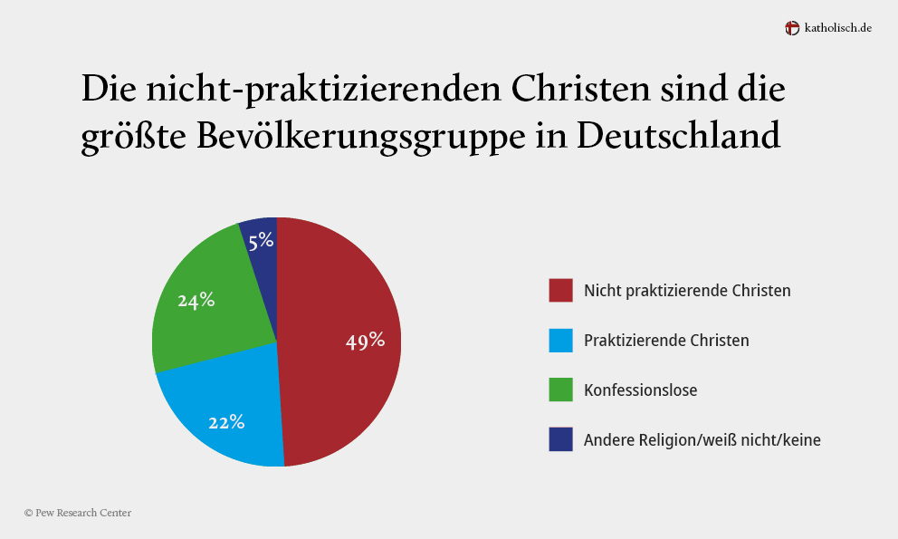 Ein statistisches Diagramm
