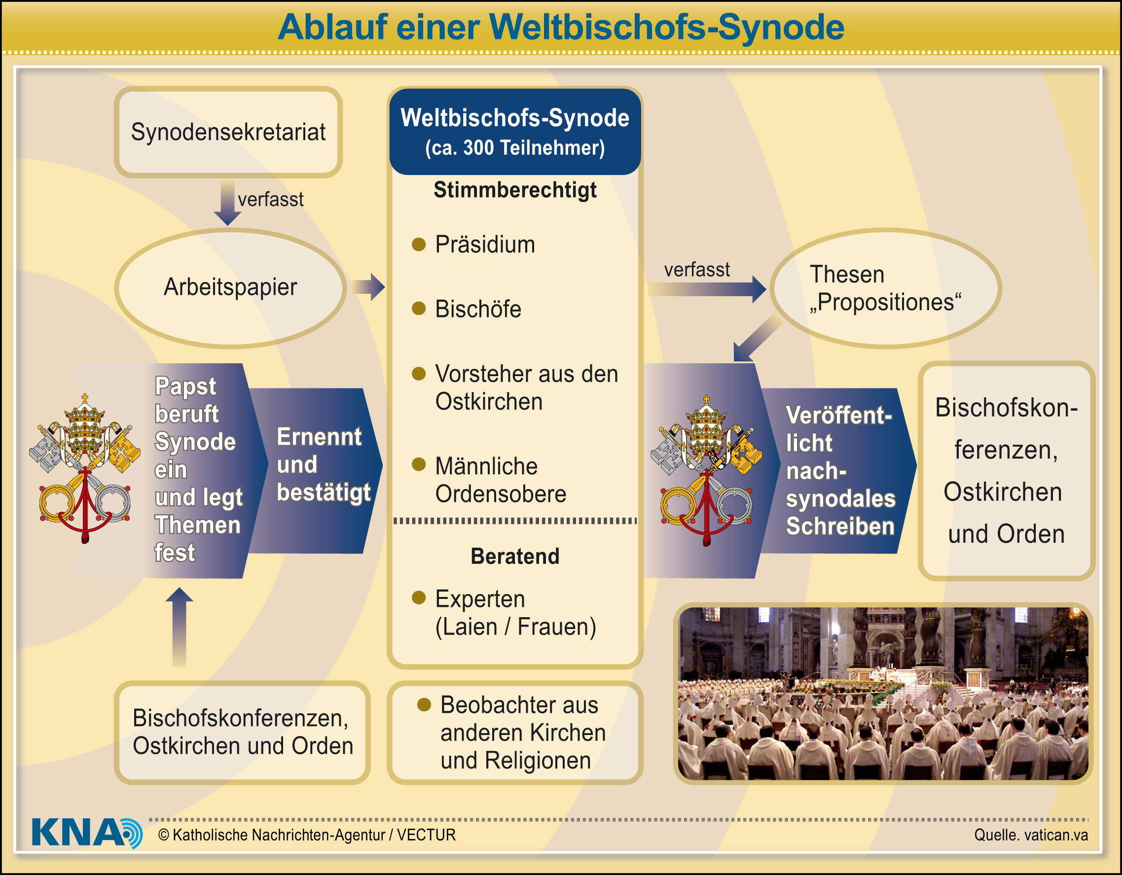 Organigramm der Bischofssynode