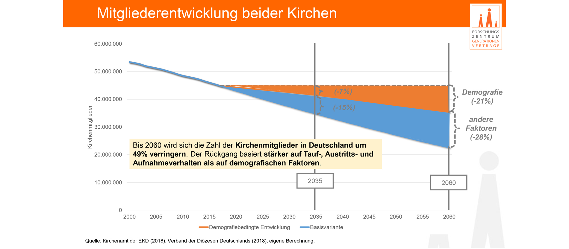 Statistik zu Kirchenmitgliederzahl