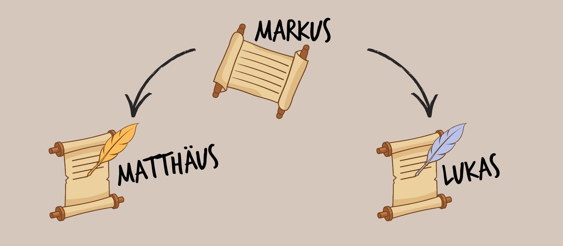 Quellentheorie Markus