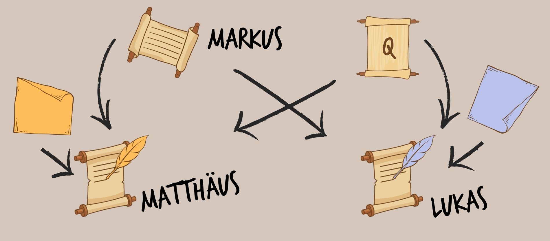 Quellentheorie Markus, Logienquelle Q und Sondergut