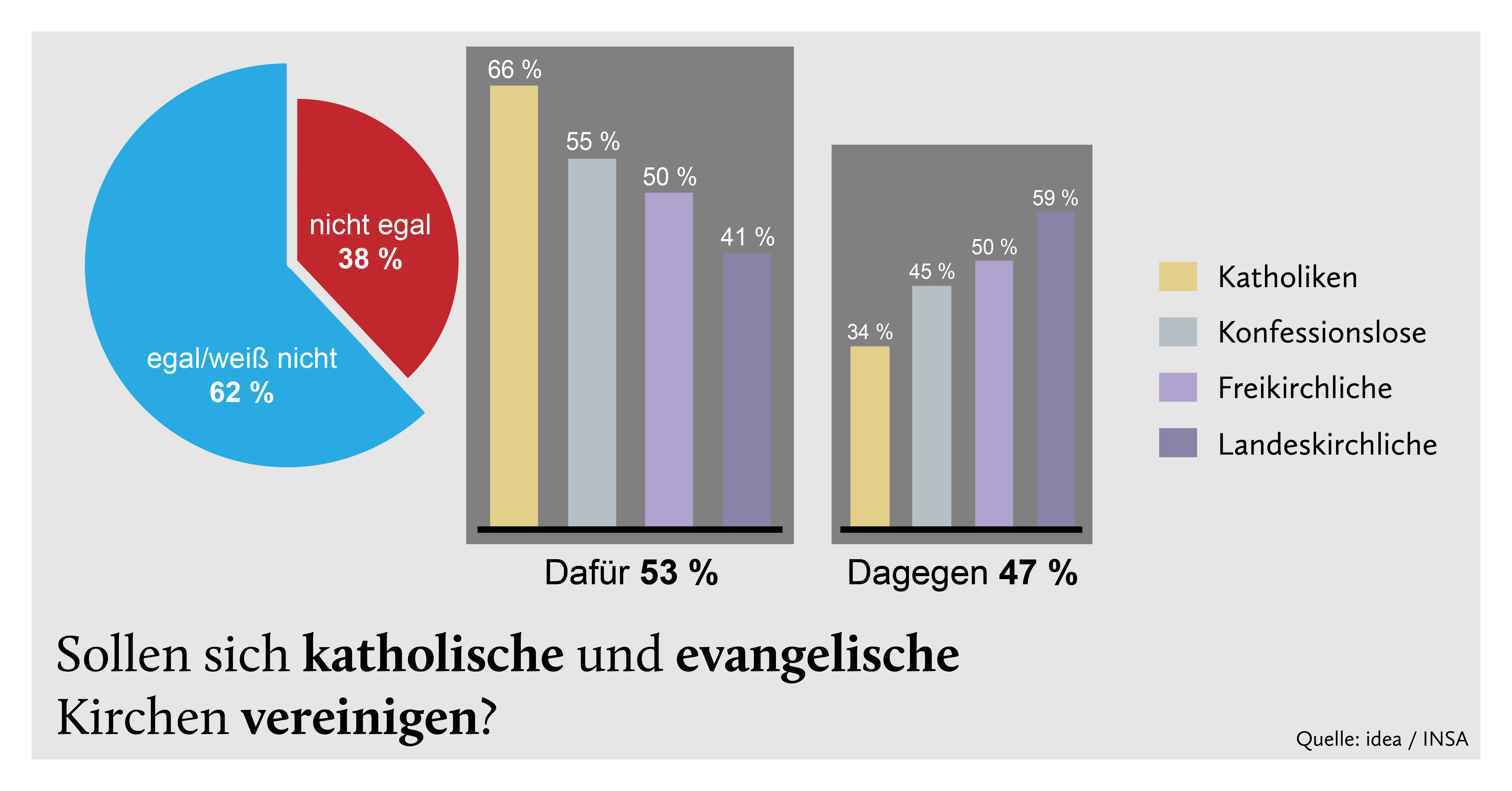 62 Prozent der Deutschen ist es egal, ob es zur Einheit der Kirchen kommt.