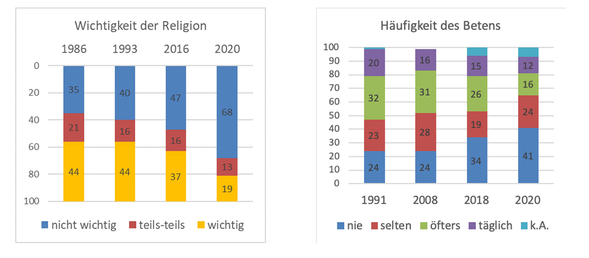Wandel der Religiosität in Österreich in Zahlen